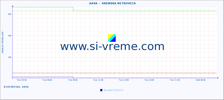  ::  SAVA -  SREMSKA MITROVICA :: height |  |  :: last day / 5 minutes.