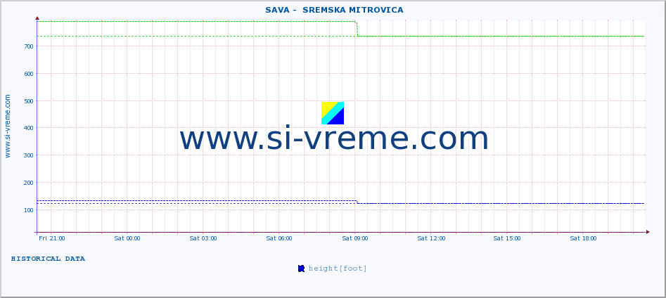  ::  SAVA -  SREMSKA MITROVICA :: height |  |  :: last day / 5 minutes.