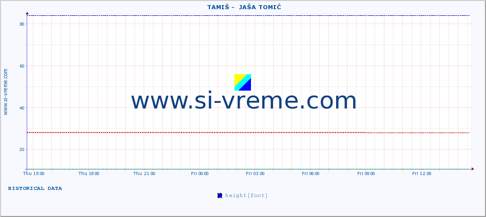  ::  TAMIŠ -  JAŠA TOMIĆ :: height |  |  :: last day / 5 minutes.