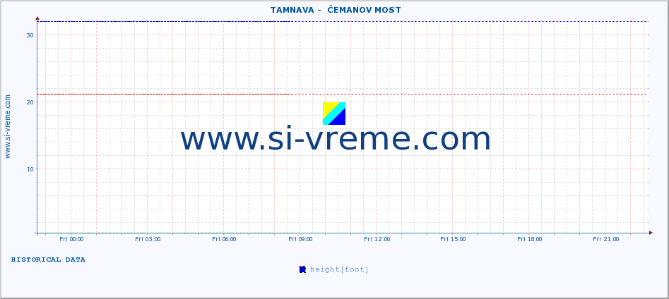  ::  TAMNAVA -  ĆEMANOV MOST :: height |  |  :: last day / 5 minutes.