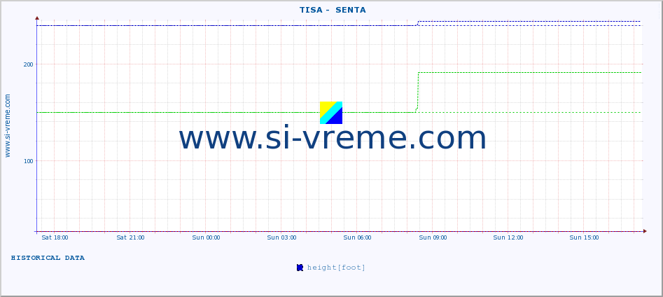  ::  TISA -  SENTA :: height |  |  :: last day / 5 minutes.