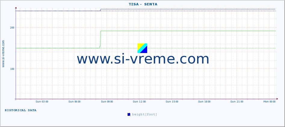  ::  TISA -  SENTA :: height |  |  :: last day / 5 minutes.