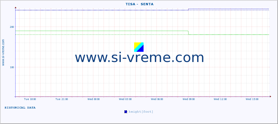  ::  TISA -  SENTA :: height |  |  :: last day / 5 minutes.