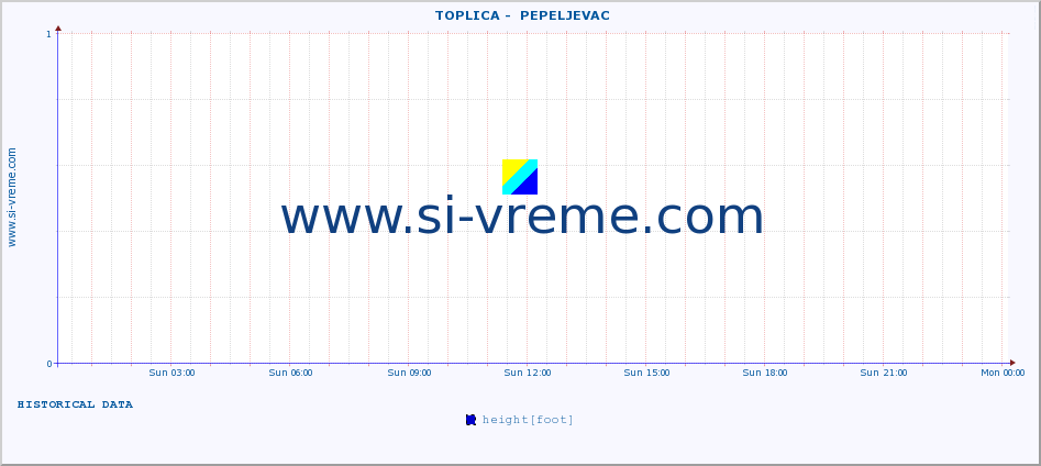  ::  TOPLICA -  PEPELJEVAC :: height |  |  :: last day / 5 minutes.