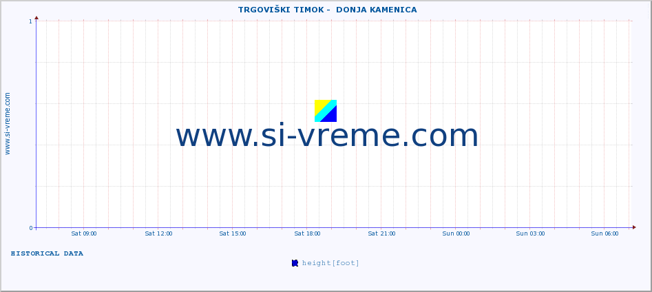  ::  TRGOVIŠKI TIMOK -  DONJA KAMENICA :: height |  |  :: last day / 5 minutes.