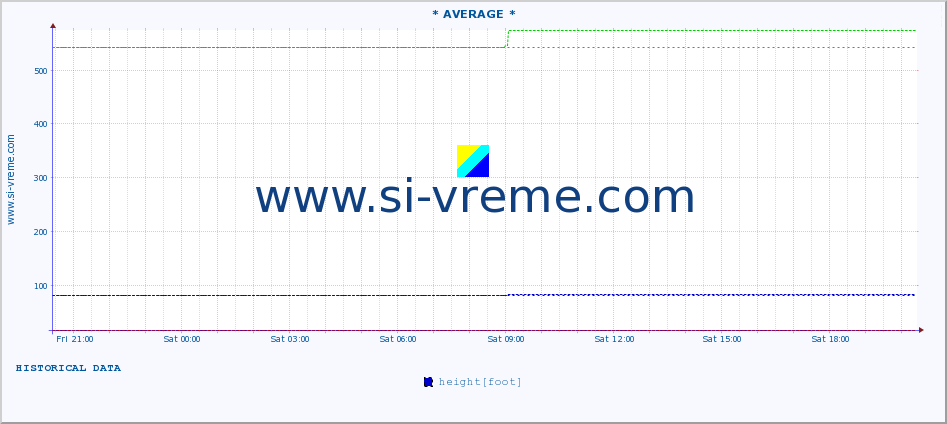  ::  VELIKA MORAVA -  BAGRDAN ** :: height |  |  :: last day / 5 minutes.