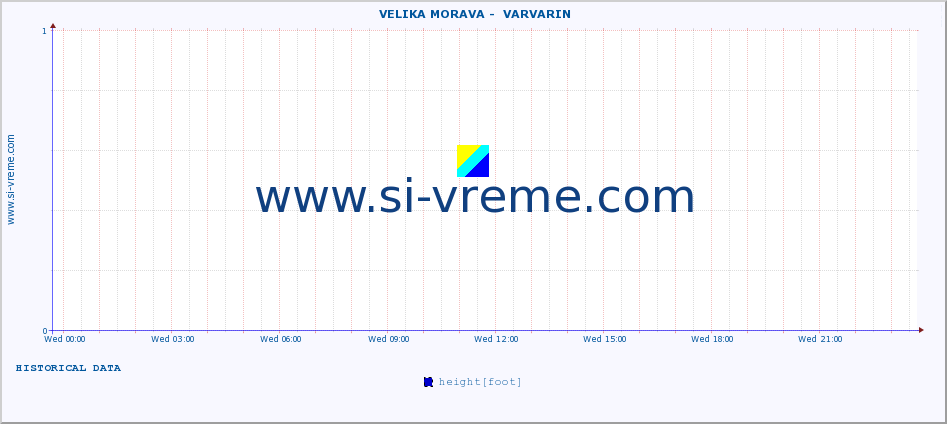  ::  VELIKA MORAVA -  VARVARIN :: height |  |  :: last day / 5 minutes.