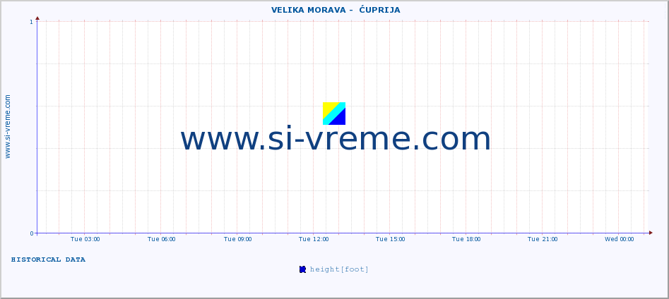  ::  VELIKA MORAVA -  ĆUPRIJA :: height |  |  :: last day / 5 minutes.