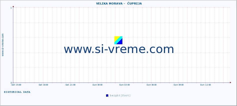  ::  VELIKA MORAVA -  ĆUPRIJA :: height |  |  :: last day / 5 minutes.