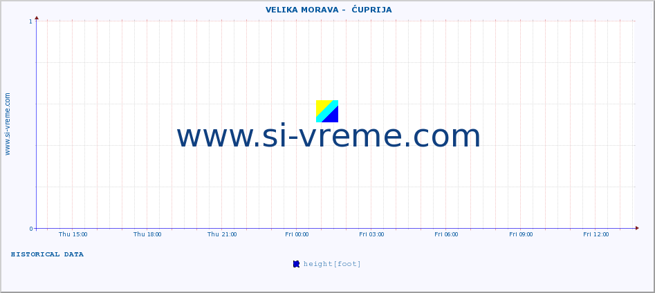  ::  VELIKA MORAVA -  ĆUPRIJA :: height |  |  :: last day / 5 minutes.