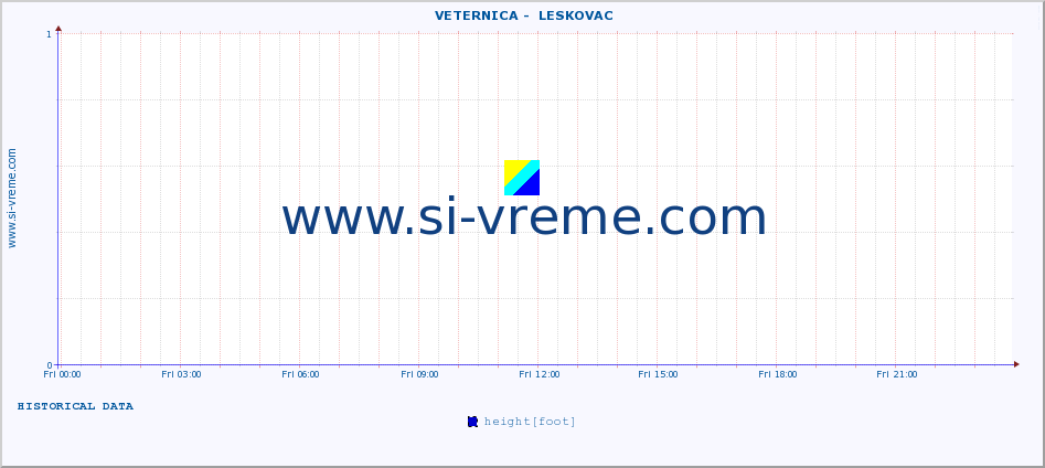  ::  VETERNICA -  LESKOVAC :: height |  |  :: last day / 5 minutes.