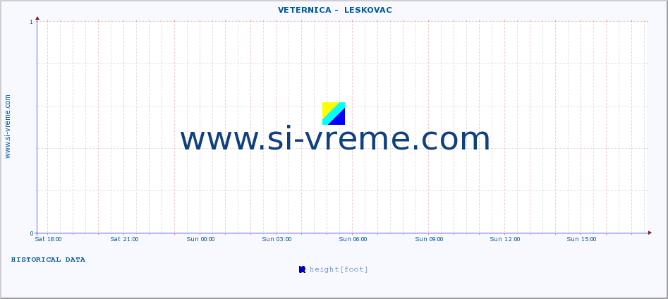  ::  VETERNICA -  LESKOVAC :: height |  |  :: last day / 5 minutes.