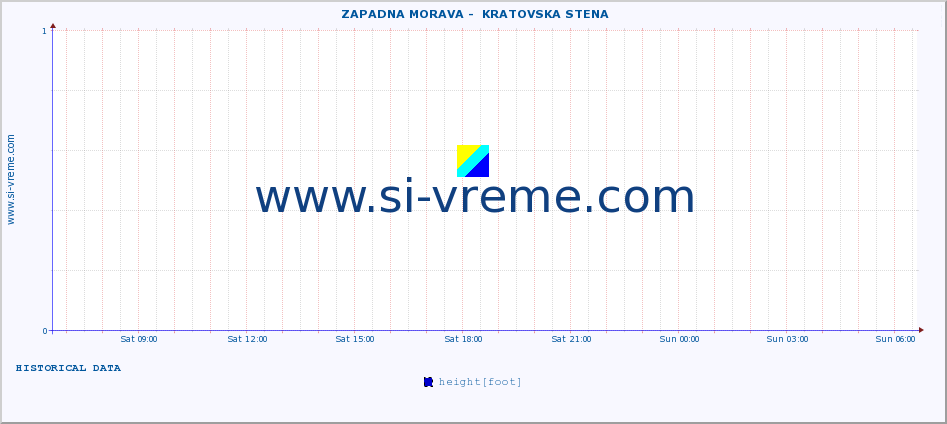  ::  ZAPADNA MORAVA -  KRATOVSKA STENA :: height |  |  :: last day / 5 minutes.