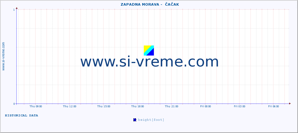  ::  ZAPADNA MORAVA -  ČAČAK :: height |  |  :: last day / 5 minutes.