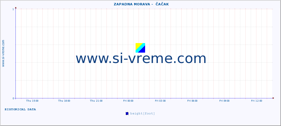  ::  ZAPADNA MORAVA -  ČAČAK :: height |  |  :: last day / 5 minutes.