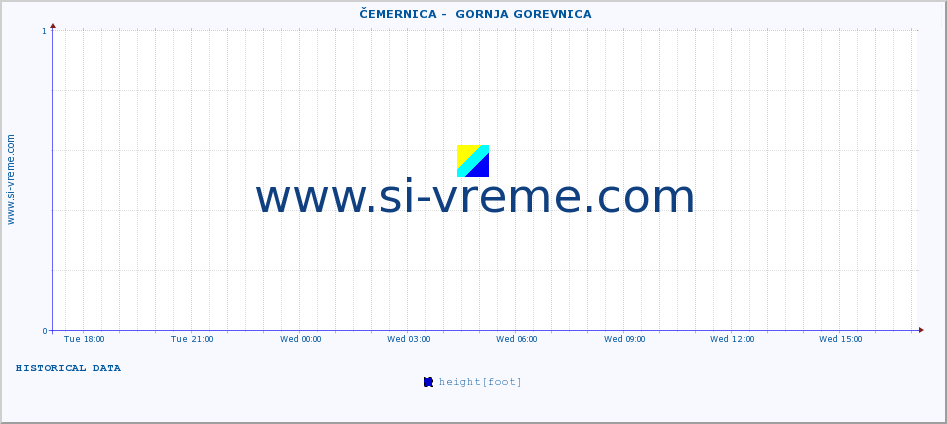  ::  ČEMERNICA -  GORNJA GOREVNICA :: height |  |  :: last day / 5 minutes.