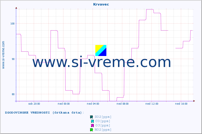 POVPREČJE :: Krvavec :: SO2 | CO | O3 | NO2 :: zadnji dan / 5 minut.