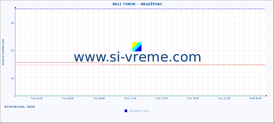  ::  BELI TIMOK -  KNJAŽEVAC :: height |  |  :: last day / 5 minutes.