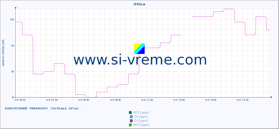 POVPREČJE :: Otlica :: SO2 | CO | O3 | NO2 :: zadnji dan / 5 minut.