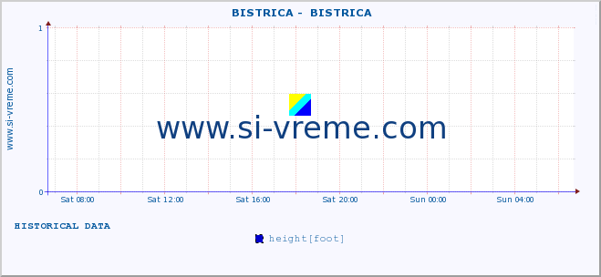  ::  BISTRICA -  BISTRICA :: height |  |  :: last day / 5 minutes.