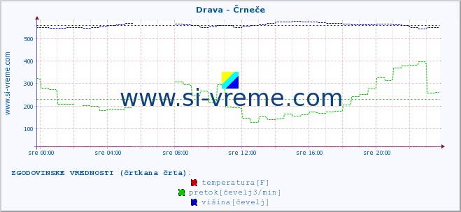 POVPREČJE :: Drava - Črneče :: temperatura | pretok | višina :: zadnji dan / 5 minut.