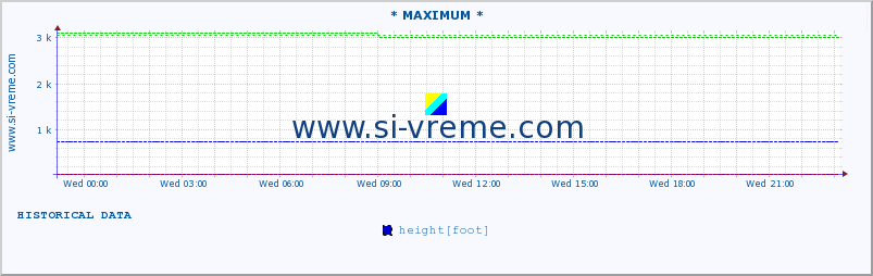  :: * MAXIMUM * :: height |  |  :: last day / 5 minutes.