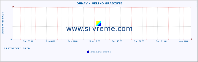  ::  DUNAV -  VELIKO GRADIŠTE :: height |  |  :: last day / 5 minutes.