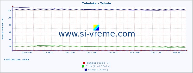  :: Tolminka - Tolmin :: temperature | flow | height :: last day / 5 minutes.