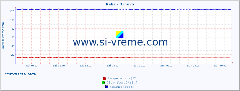  :: Reka - Trnovo :: temperature | flow | height :: last day / 5 minutes.