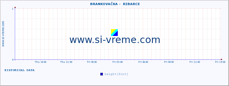  ::  BRANKOVAČKA -  RIBARCE :: height |  |  :: last day / 5 minutes.