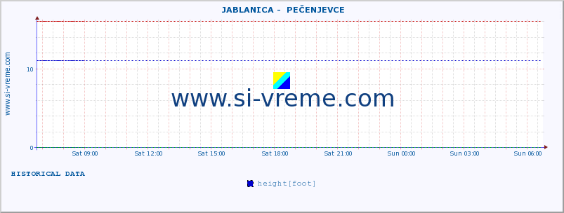  ::  JABLANICA -  PEČENJEVCE :: height |  |  :: last day / 5 minutes.