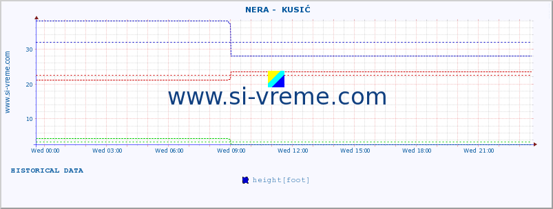  ::  NERA -  KUSIĆ :: height |  |  :: last day / 5 minutes.