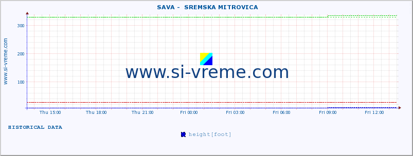  ::  SAVA -  SREMSKA MITROVICA :: height |  |  :: last day / 5 minutes.