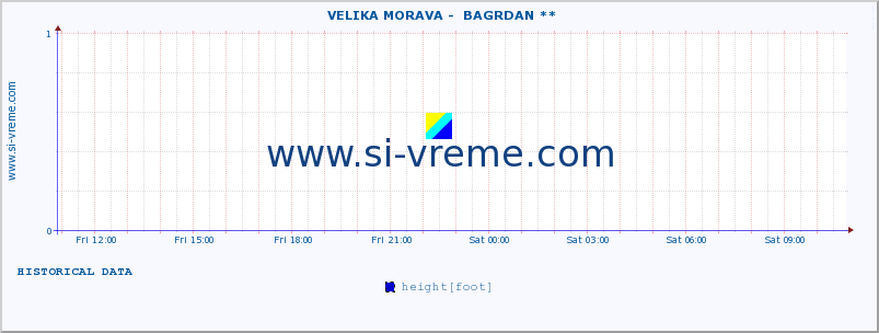  ::  VELIKA MORAVA -  BAGRDAN ** :: height |  |  :: last day / 5 minutes.