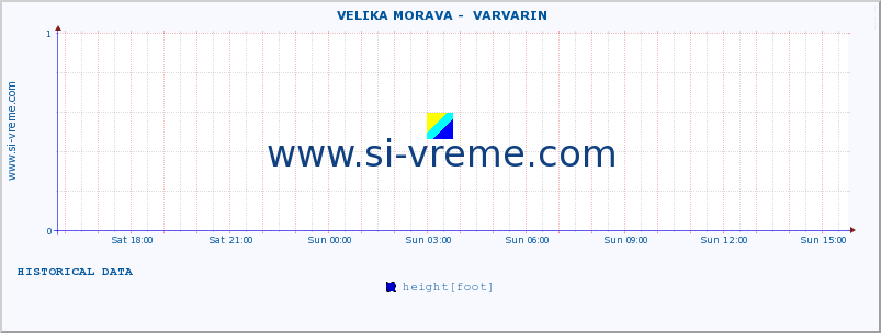  ::  VELIKA MORAVA -  VARVARIN :: height |  |  :: last day / 5 minutes.