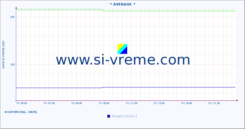  :: * AVERAGE * :: height |  |  :: last day / 5 minutes.