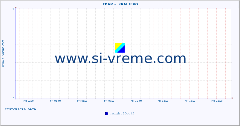  ::  IBAR -  KRALJEVO :: height |  |  :: last day / 5 minutes.