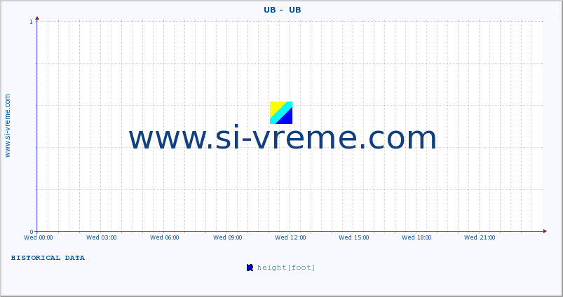  ::  UB -  UB :: height |  |  :: last day / 5 minutes.