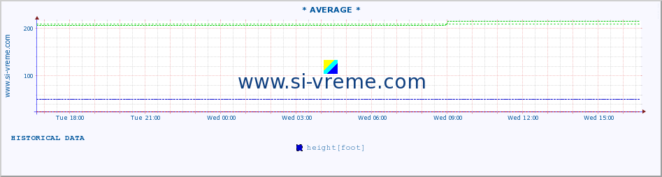  :: * AVERAGE * :: height |  |  :: last day / 5 minutes.