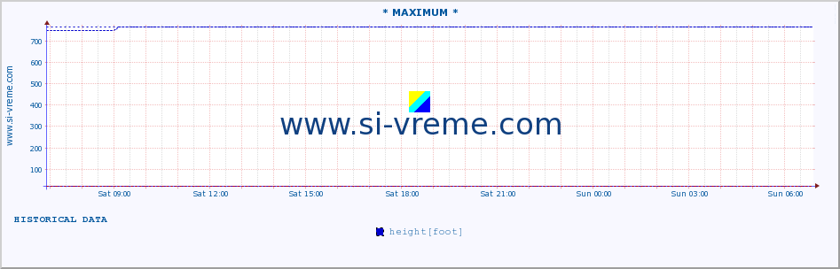  :: * MAXIMUM * :: height |  |  :: last day / 5 minutes.