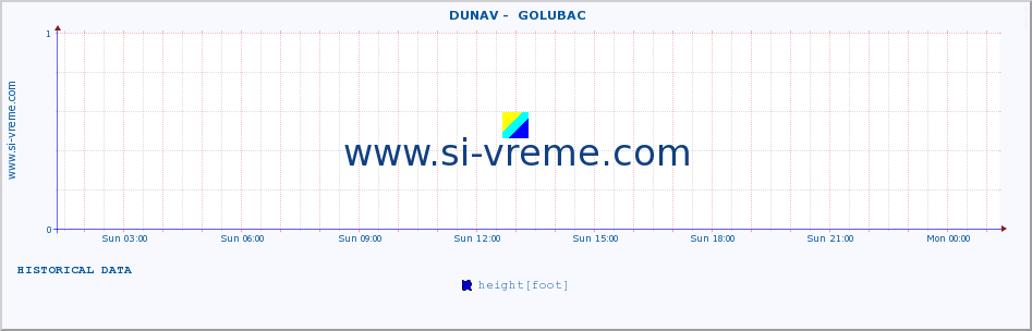  ::  DUNAV -  GOLUBAC :: height |  |  :: last day / 5 minutes.