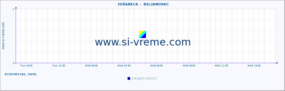  ::  JOŠANICA -  BILJANOVAC :: height |  |  :: last day / 5 minutes.