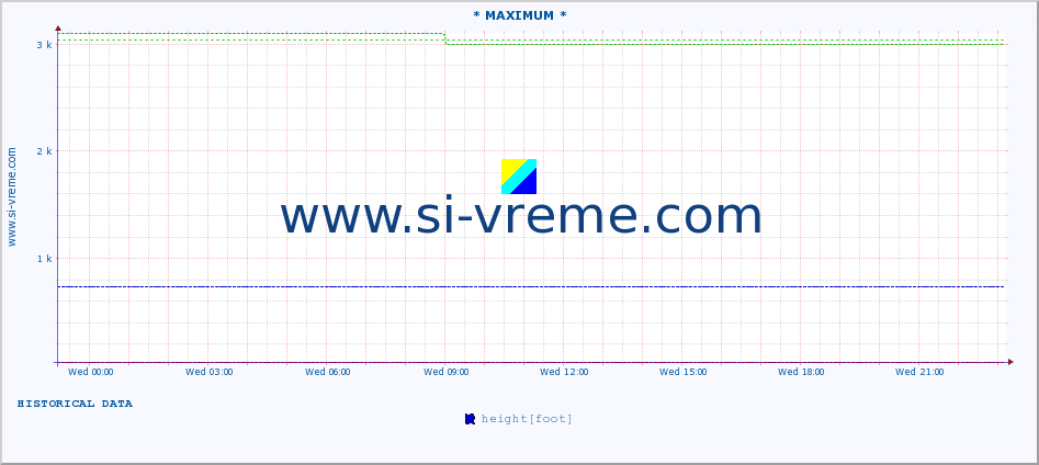  :: * MAXIMUM * :: height |  |  :: last day / 5 minutes.