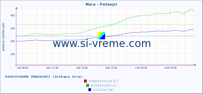 POVPREČJE :: Mura - Petanjci :: temperatura | pretok | višina :: zadnji dan / 5 minut.