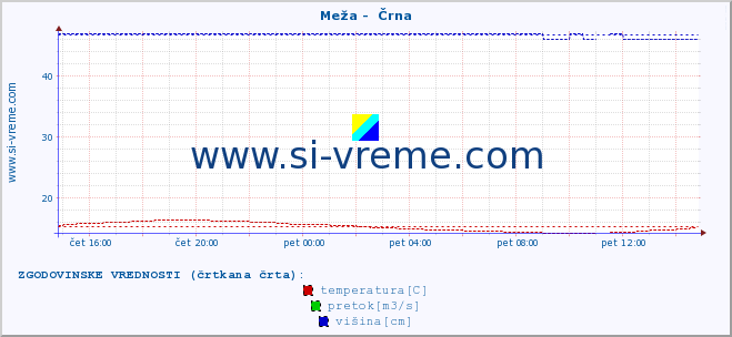 POVPREČJE :: Meža -  Črna :: temperatura | pretok | višina :: zadnji dan / 5 minut.