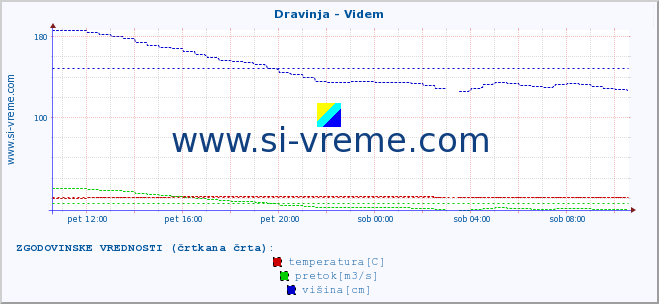 POVPREČJE :: Dravinja - Videm :: temperatura | pretok | višina :: zadnji dan / 5 minut.