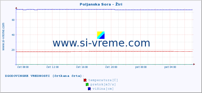 POVPREČJE :: Poljanska Sora - Žiri :: temperatura | pretok | višina :: zadnji dan / 5 minut.