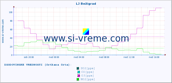 POVPREČJE :: LJ Bežigrad :: SO2 | CO | O3 | NO2 :: zadnji dan / 5 minut.