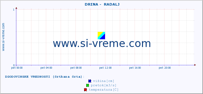 POVPREČJE ::  DRINA -  RADALJ :: višina | pretok | temperatura :: zadnji dan / 5 minut.