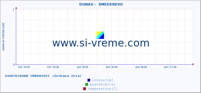 POVPREČJE ::  DUNAV -  SMEDEREVO :: višina | pretok | temperatura :: zadnji dan / 5 minut.